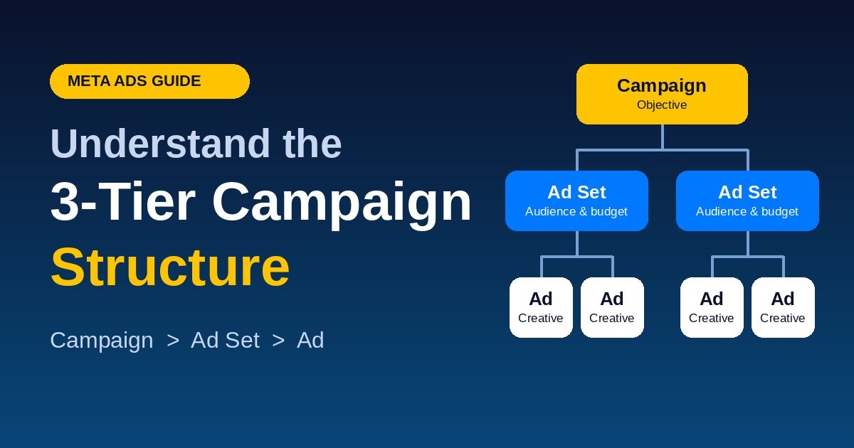 3 tier campaign structure featured